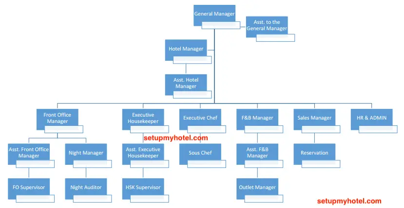 Organization Chart Of Maintenance Department In Hotel - Hotel Org