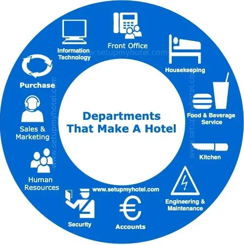 Main Departments That Make A Hotel - Departments in Hotel, List of Hotel Departments and Their Functions