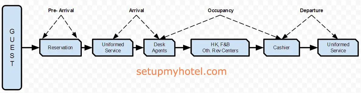 Guest Cycle, Hotel Guest Cycle, Resort Guest Cycle, Diagram for guest cycle, Explanation about guest cycle in hotels, 1-Pre- Arrival, 2-Arrival, 3-Occupancy and 4-Departure. 