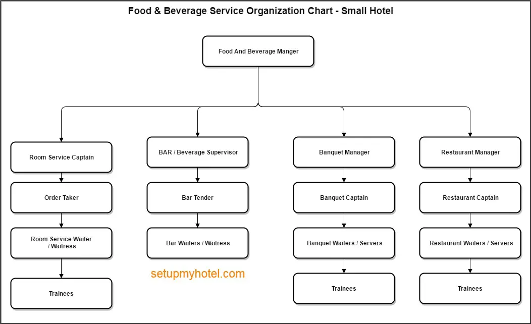 Food And Beverage Department Organization Chart