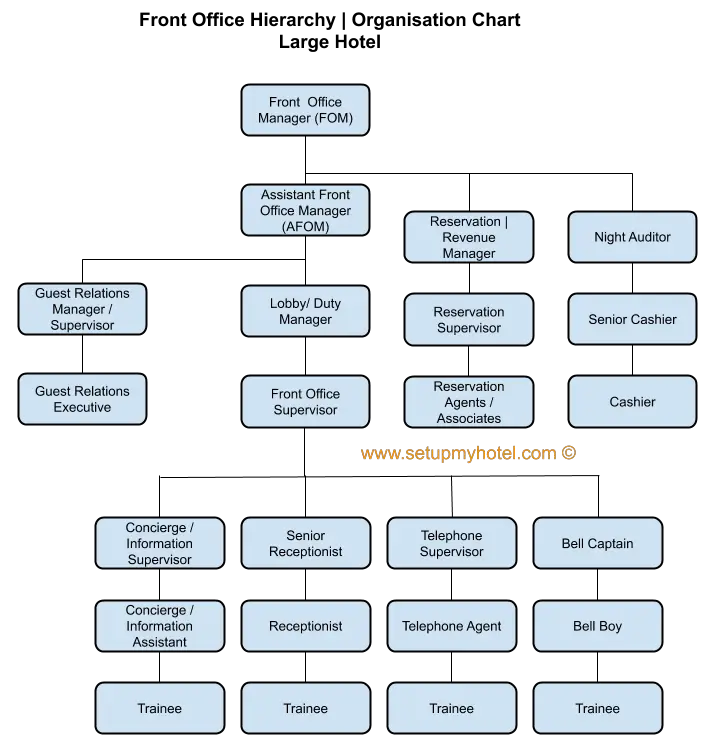 Front Office Organisation Chart Sample For Large Hotel