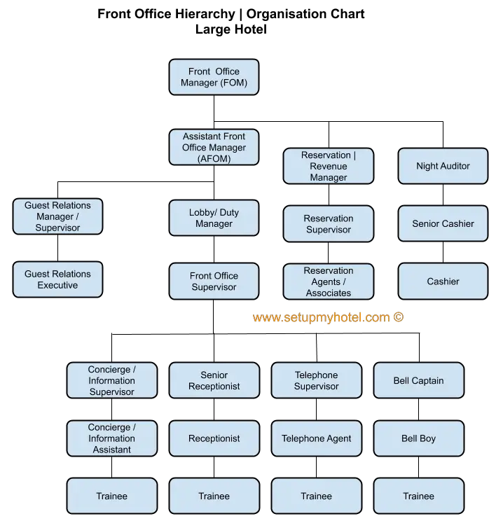 Hotel Front Office Organizational Chart