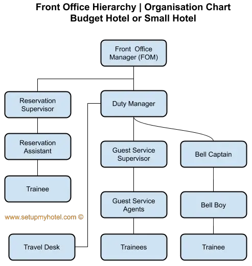 Front Office Organisation Chart for Small Hotel or Budget Hotel