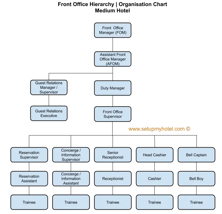 Front Office Organisation Chart for Medium Hotel | Business Hotel