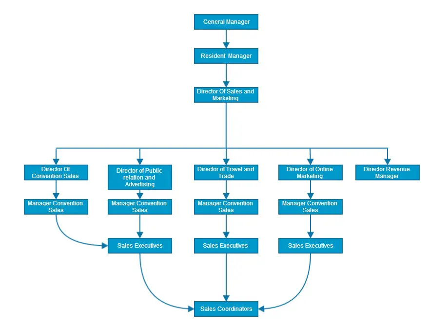 4 Star Hotel Organizational Chart