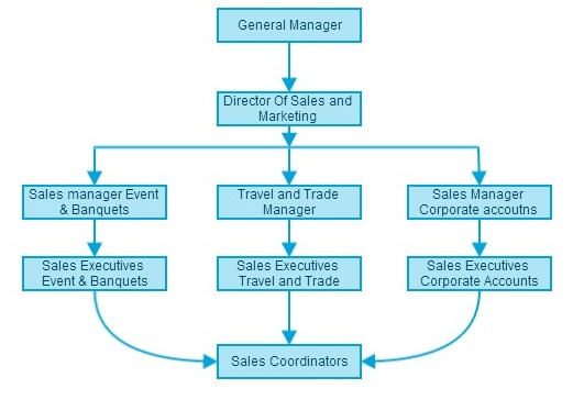 Resort Hotel Organizational Chart