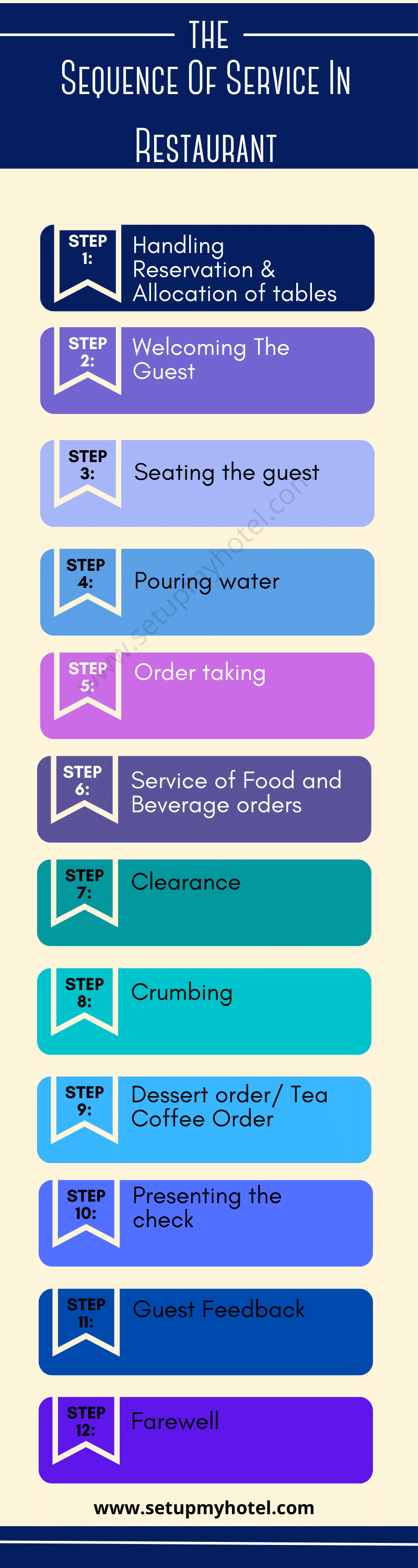 The Sequence Of Service In Restaurant Stages Of Food Service 