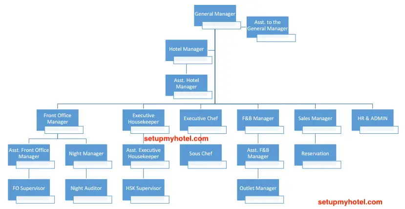Sample Hotel Organization Chart - Hotels | Resorts | B&B 