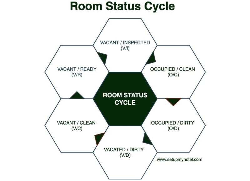 Room Status Cycle | Hotel Room Status Cycle Diagram
