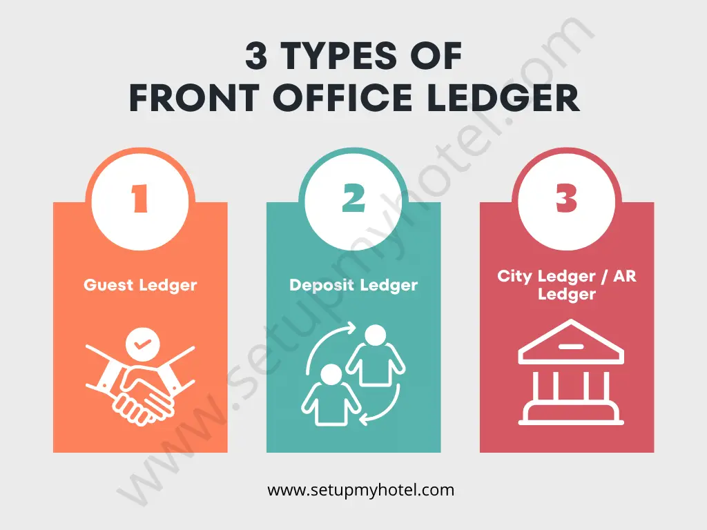 In hotels, front office ledgers are used to keep track of various financial transactions and guest-related information. There are several types of front office ledgers commonly used in hotels. Here are three main types: Guest Ledger: The Guest Ledger, also known as the Folio, is one of the most crucial ledgers in a hotel. It maintains a record of all financial transactions related to individual guests during their stay. This ledger includes charges for room rates, additional services (such as room service, laundry, or telephone usage), and payments made by the guest. It provides a detailed breakdown of the guest's account, allowing both the hotel staff and the guest to review and verify charges. City Ledger: The City Ledger is used to record transactions with entities other than individual guests. This ledger is primarily for corporate clients, travel agencies, or other organizations that may have an established credit relationship with the hotel. Transactions in the City Ledger include billing arrangements, credit limits, and payments made by the third-party entities. It helps the hotel keep track of outstanding payments and credit limits for different city ledger accounts. Advance Ledger: The Advance Ledger, also known as the Deposit Ledger, is used to record any advance payments made by guests before their actual stay. This ledger is essential for tracking prepayments, ensuring that the correct amount is applied to the guest's account during their stay. Advance payments could be made for room reservations, special packages, or any other pre-booked services.