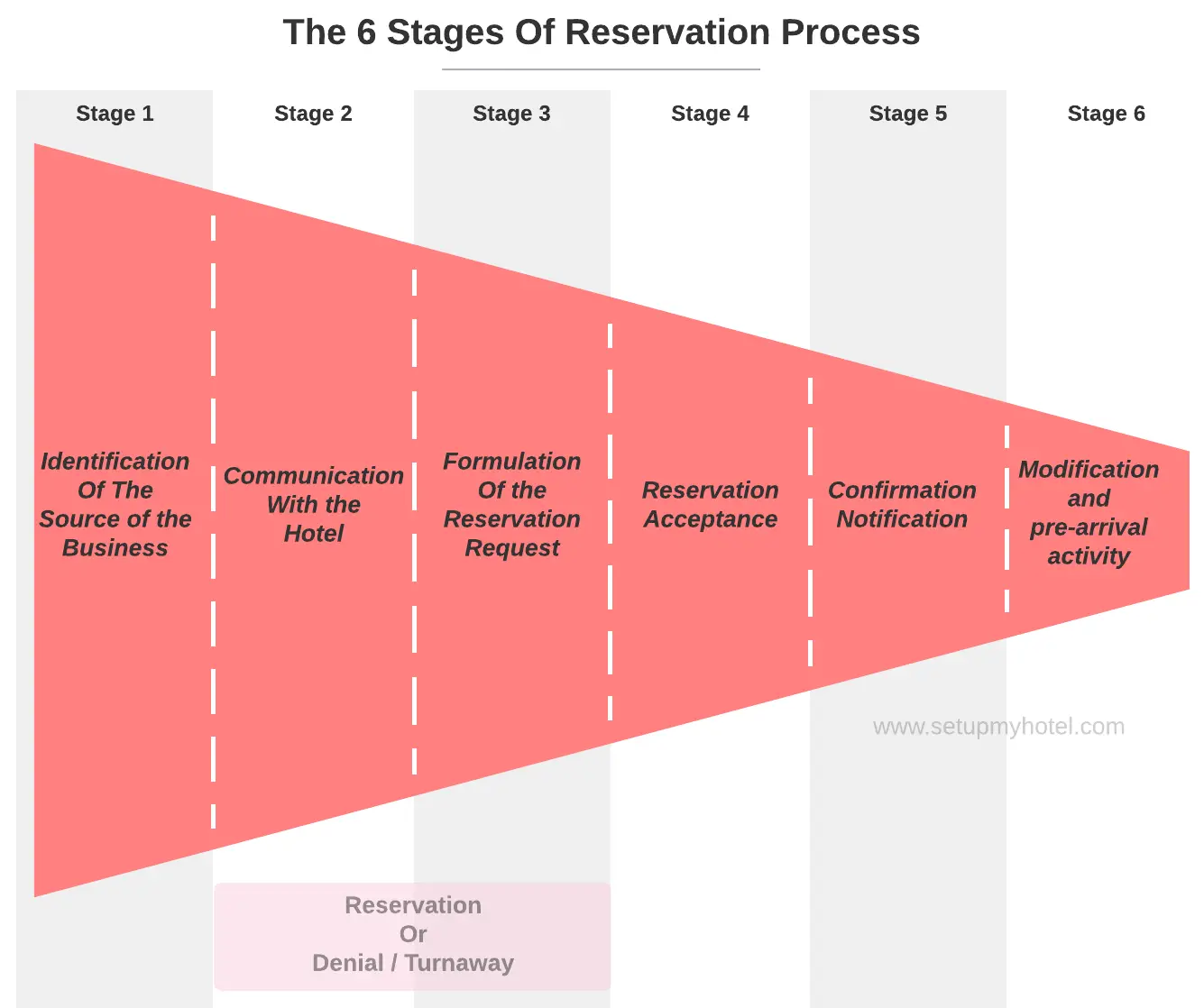 The reservation process is an important aspect of hotel management. It involves a number of stages that are crucial for ensuring a smooth and hassle-free guest experience. The first stage is the initial inquiry, where the guest contacts the hotel to check availability of rooms and rates. This can be done through various means such as phone, email, or the hotel's website. Once the guest has confirmed their interest in making a reservation, the hotel will ask for details such as the dates of stay, number of guests, and room preferences. Based on this information, the hotel will then offer available options and rates to the guest. The next stage is the actual reservation, where the guest confirms their booking by providing personal and payment information. This is usually done through a secure online booking system or over the phone with a reservation agent. After the reservation is confirmed, the hotel will send a confirmation email or message to the guest, which will include important details such as the reservation dates, room type, rate, and cancellation policy. The final stage is the check-in process, where the guest arrives at the hotel and is welcomed by the front desk staff. The guest will be asked to provide identification and payment, and will be given room keys and any necessary information about the hotel's amenities and services. Overall, a well-managed reservation process is essential for ensuring guest satisfaction and creating a positive reputation for the hotel.