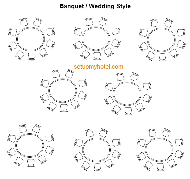 Banquet Style - Banquet or wedding-style seating refers to the arrangement of tables and chairs in a specific manner to accommodate guests at an event. The layout is designed to foster social interaction and create a comfortable and aesthetically pleasing environment for attendees.

For wedding banquets, the seating arrangement is an important aspect of creating a comfortable and visually appealing atmosphere for the guests. Here are some common banquet-style seating arrangements for weddings:

Round Table Seating:

Layout: Circular tables with chairs placed around the entire circumference.
Use: Well-suited for weddings, providing an intimate setting and allowing easy conversation among guests.
Banquet Style:

Layout: Long rectangular tables with chairs placed on both sides.
Use: Ideal for formal dinners at weddings, creating a sense of elegance and allowing for a clear view of any central events or entertainment.
Mixed Seating:

Layout: A combination of round and rectangular tables arranged creatively.
Use: Offers a dynamic and visually interesting setup for weddings, allowing for variety and accommodating different group sizes.
U-Shaped Seating:

Layout: Tables arranged in the shape of a "U," with chairs placed on the outer side.
Use: Suitable for more intimate weddings or specific events within the wedding, such as a ceremony or presentation.
Family-Style Seating:

Layout: Long tables with chairs or benches on both sides, similar to a banquet style but with shared platters of food.
Use: Promotes a sense of community and is suitable for weddings where a family-style dining experience is desired.
Crescent Rounds:

Layout: Round tables arranged in a crescent shape with the open side facing a focal point.
Use: Offers a variation to the standard round table setup, allowing for a focus on a central stage or presentation area at the wedding.
Hollow Square Seating:

Layout: Square or rectangular tables arranged in the shape of a hollow square with chairs placed around the outside.
Use: Suitable for weddings where discussions or speeches are a significant part of the program, as it facilitates communication.
Cluster Seating:

Layout: Small clusters of seating arrangements, often with a mix of round and square tables.
Use: Provides an informal and social atmosphere, suitable for a laid-back or casual wedding setting.
Cabaret Style:

Layout: Round tables with chairs placed on one side, leaving the other side open.
Use: Suitable for weddings with a central stage or performance area, allowing guests to have a clear line of sight.
Long Table Rows:

Layout: Long rows of tables placed in parallel.
Use: Offers a communal and inclusive feel for more relaxed and intimate weddings.
When planning the banquet seating arrangement for a wedding, it's essential to consider factors such as the venue layout, the number of guests, and the desired atmosphere. Couples often choose a seating style that complements the overall theme and vision they have for their wedding celebration.
