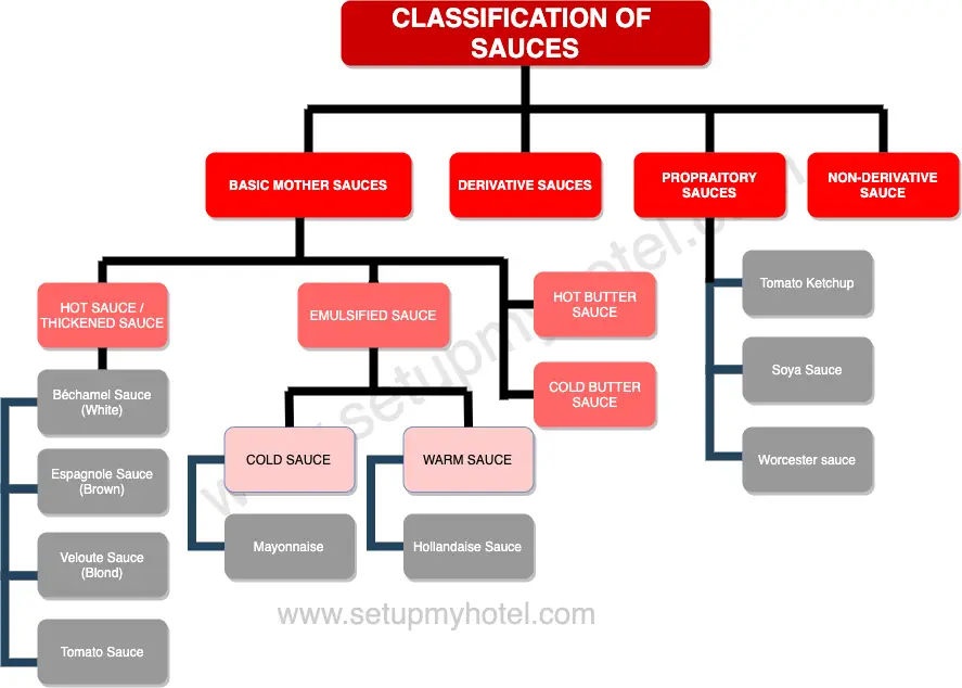 CLASSIFICATION OF SAUCES. Sauces are a crucial component of many cuisines worldwide, adding flavor, depth, and complexity to dishes. The classification of sauces is based on various factors such as preparation method, ingredients, and consistency. One way to classify sauces is based on their mother sauce. Mother sauces are the base sauces from which other sauces are derived. The five mother sauces are Béchamel, Velouté, Espagnole, Hollandaise, and Tomato sauce. Another way to classify sauces is based on their consistency. A few examples of sauce consistencies include thin, medium, and thick sauces. Thin sauces, also known as coulis, are smooth and runny, while medium sauces are thicker and have more body. Thick sauces are typically used as a topping or a dip and are the heaviest of the three. Sauces can also be classified based on their ingredients, such as sweet, savory, or acidic sauces. Sweet sauces are typically used in desserts, while savory sauces are used in meat dishes. Acidic sauces, such as vinaigrettes, are often used in salads and seafood dishes. In conclusion, there are several ways to classify sauces, and each classification serves a purpose in cooking. Understanding the different types of sauces and their uses can help elevate any dish to the next level.