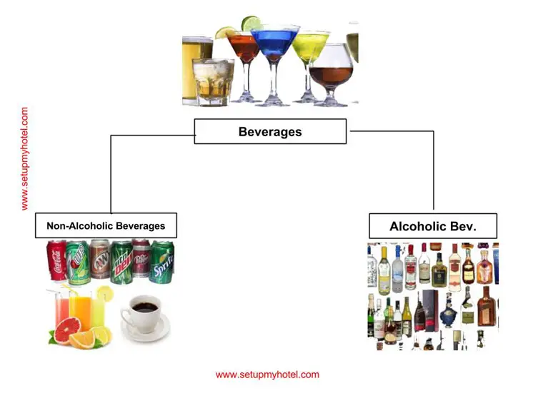 Beverages, commonly known as drinks or liquids, are consumable fluids that people consume for various reasons, including quenching thirst, providing refreshment, or enjoying their taste. Beverages can be classified based on several factors, including their composition, preparation methods, and usage. Here are some common classifications of beverages: Non-Alcoholic Beverages: Water: The most essential and common beverage. Soft Drinks: Carbonated beverages, often flavored, including sodas, colas, and fruit-flavored drinks. Fruit Juices: Extracts from fruits, either freshly squeezed or processed. Milk and Dairy Drinks: Includes milk, yogurt, and flavored milk drinks. Tea: Prepared by steeping tea leaves in hot water. Coffee: Made by brewing ground coffee beans with hot water. Alcoholic Beverages: Beer: Fermented beverage made from malted barley. Wine: Fermented grape juice, with variations like red, white, and sparkling wines. Spirits or Hard Liquor: Distilled alcoholic beverages, such as whiskey, vodka, rum, gin, and brandy. Hot Beverages: Tea Coffee Hot Chocolate: A warm beverage made with cocoa powder, milk, and sugar. Cold Beverages: Iced Tea Iced Coffee Cold Brew Coffee Chilled Juices Functional Beverages: Sports Drinks: Designed to hydrate and replenish electrolytes during physical activity. Energy Drinks: Contain stimulants like caffeine for a quick energy boost. Enhanced Water: Water infused with vitamins, minerals, or flavors. Carbonated Beverages: Sodas: Flavored and sweetened carbonated beverages. Sparkling Water: Carbonated water without added flavors or sweeteners. Natural Beverages: Fruit Smoothies: Blended fruits with yogurt, milk, or juice. Vegetable Juices: Extracts from vegetables, often consumed for their health benefits. Cocktails: Mixed beverages combining various spirits and non-alcoholic ingredients to create unique flavors. Milk Alternatives: Soy Milk, Almond Milk, Coconut Milk: Non-dairy alternatives to traditional milk. Infusions: Herbal Teas: Beverages made by steeping herbs, flowers, or plant extracts in hot water. Mocktails: Non-alcoholic cocktails, often creatively crafted with various juices, syrups, and garnishes. These classifications provide a broad overview, and there are numerous subcategories and variations within each type of beverage. Additionally, cultural and regional preferences play a significant role in the popularity and variety of beverages worldwide.