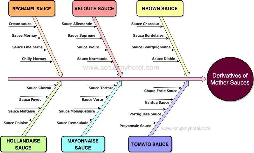 Basic mother sauces are the foundation of French cuisine and consist of five sauces: Béchamel, Velouté, Espagnole, Tomato, and Hollandaise. These sauces can be further enhanced by creating derivatives, which are variations that incorporate additional ingredients or flavors. One popular derivative of Béchamel is Mornay sauce, which adds cheese to the base sauce. Velouté can be transformed into a supreme sauce by incorporating heavy cream and egg yolks. Espagnole can be turned into Bordelaise sauce by adding red wine and shallots. Tomato sauce can be transformed into Arrabiata sauce by adding chili peppers and garlic, or into a Puttanesca sauce by adding anchovies, olives, and capers. There are numerous other derivatives that can be created by modifying the mother sauces, making them more versatile and adaptable to a wide range of recipes and culinary styles. Experimenting with these sauces and their derivatives can open up a world of possibilities in the kitchen, allowing for endless creativity and culinary exploration.