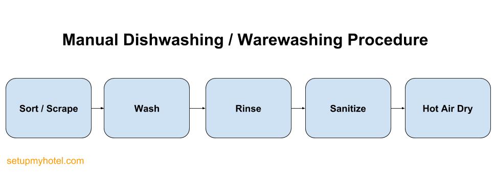 Dishwashing procedure steps