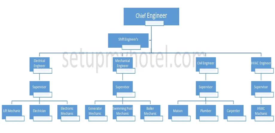 Engineering Department Organisation Chart The organization chart of the Engineering department should provide a clear picture of the lines of authority and the channels of communication within the department. In a large hotel, the department is headed by the Chief Engineer who is assisted by the shift engineers. The engineering department chart not only provides for a systematic direction of orders but also protects employees from being over-directed. The chart shows that each employee should take orders only from the person directly above him/her.