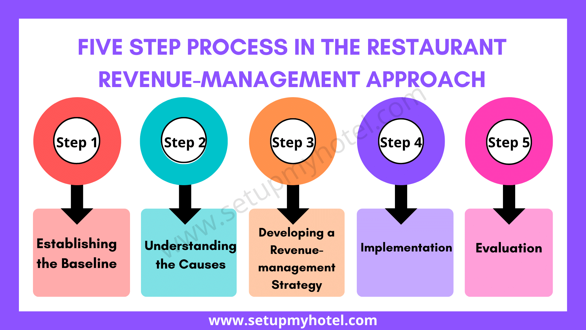 Five Step Process in the restaurant revenue management program