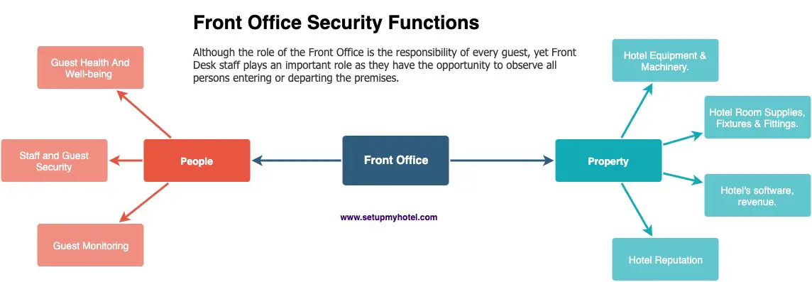The Front Office Department plays a crucial role in ensuring the security of a hotel. This department is responsible for managing the entry and exit of guests, employees, and visitors. They also handle the security of the hotel's assets, such as cash, valuables, and confidential information. One of the primary functions of the Front Office Department is to monitor the hotel's CCTV cameras. These cameras are strategically placed throughout the property to ensure that all areas are covered. The Front Office Department staff are trained to identify any suspicious activity and notify the appropriate personnel immediately. Furthermore, the Front Office Department is responsible for checking the identification of guests during check-in and ensuring that only authorized individuals have access to the hotel's rooms and facilities. They also issue room keys and monitor key usage to ensure that only authorized personnel have access to the rooms. In addition, the Front Office Department is responsible for handling emergencies, such as fire or medical incidents. In such cases, they are trained to remain calm and act swiftly to ensure the safety of guests and employees. Overall, the Front Office Department plays a critical role in ensuring the security and safety of a hotel's guests, employees, and assets.