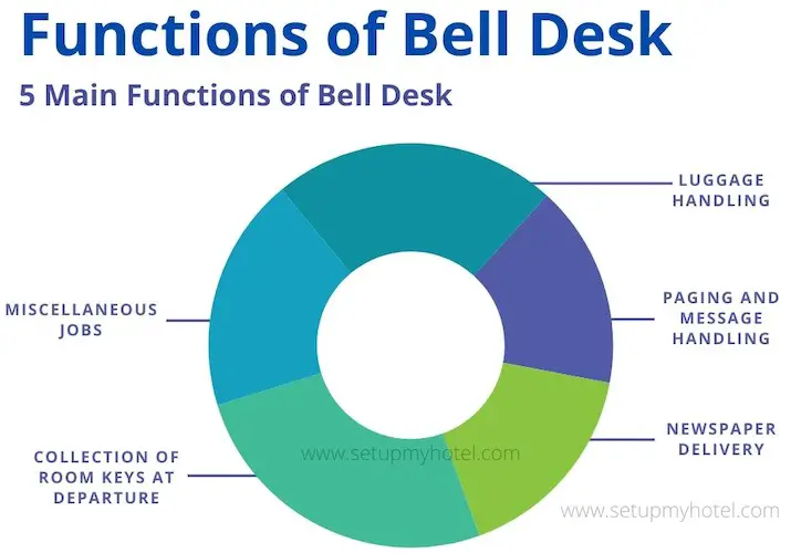 The Bell desk is an extended arm of the front desk. There are many activities at the time of arrival, during the stay, and at the time of departure of the guest that cannot be carried out from the front desk but are to be carried out essentially, to provide services to the guest. As the name suggests it is a small desk /counter in the lobby near the main entrance of the hotel.