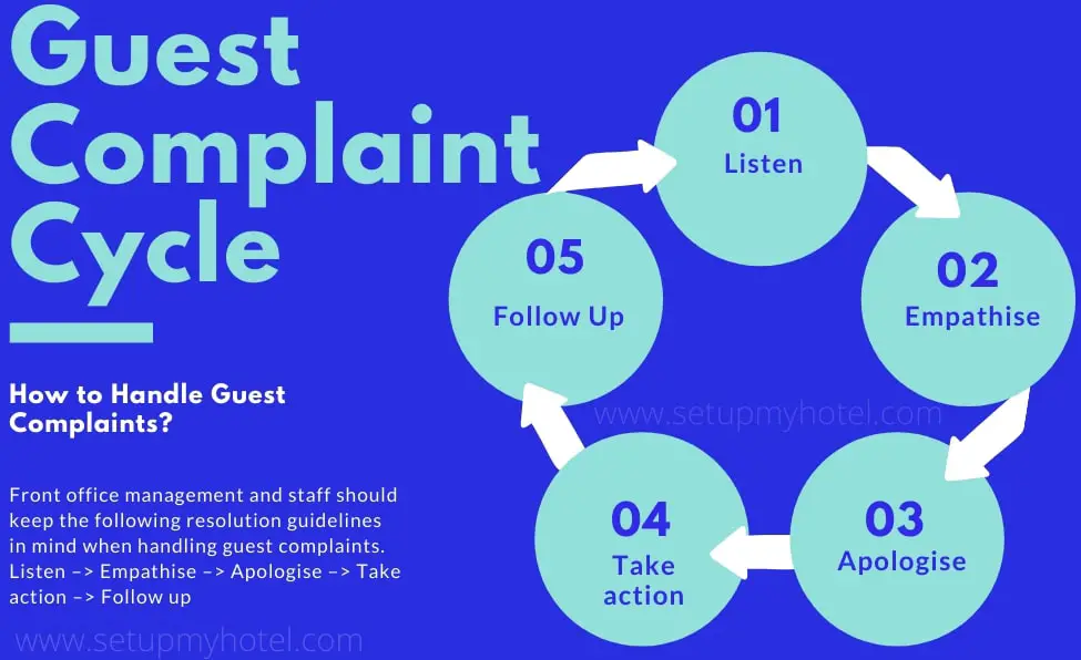 Front office management and staff should keep the following resolution guidelines in mind when handling guest complaints. The main steps in handling the guest complaints are Listen –> Empathise –> Apologise –> Take action –> Follow up.