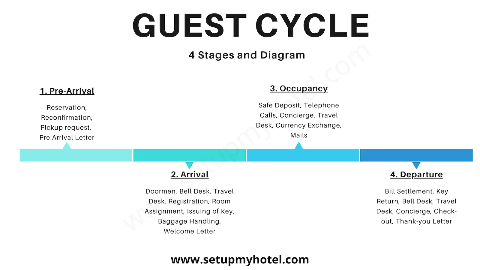 The Guest Cycle in a hotel refers to the various stages that a guest goes through during their stay. There are typically four stages in the guest cycle, which include pre-arrival, arrival, occupancy, and departure. During the pre-arrival stage, the guest makes their reservation, provides their personal information, and requests any special accommodations they may need. This stage is crucial as it sets the tone for the guest's entire stay. The arrival stage is when the guest physically arrives at the hotel and checks in. During this stage, the guest is greeted by the front desk staff, who verify their reservation and provide them with their room key and any additional information they may need, such as the hotel's amenities and services. The occupancy stage is when the guest is actually staying in the hotel. During this stage, the guest is able to enjoy the various amenities and services that the hotel has to offer, such as room service, housekeeping, and access to the hotel's facilities. Finally, the departure stage is when the guest checks out of the hotel. During this stage, the guest settles any outstanding charges, returns their room key, and provides feedback on their stay. This feedback is crucial for the hotel, as it helps them to improve their services and better meet the needs of their guests. Overall, the guest cycle is an important aspect of the hotel industry, as it ensures that guests receive high-quality service throughout their stay. By understanding the guest cycle and providing exceptional service at each stage, hotels can create a welcoming and enjoyable experience for their guests.