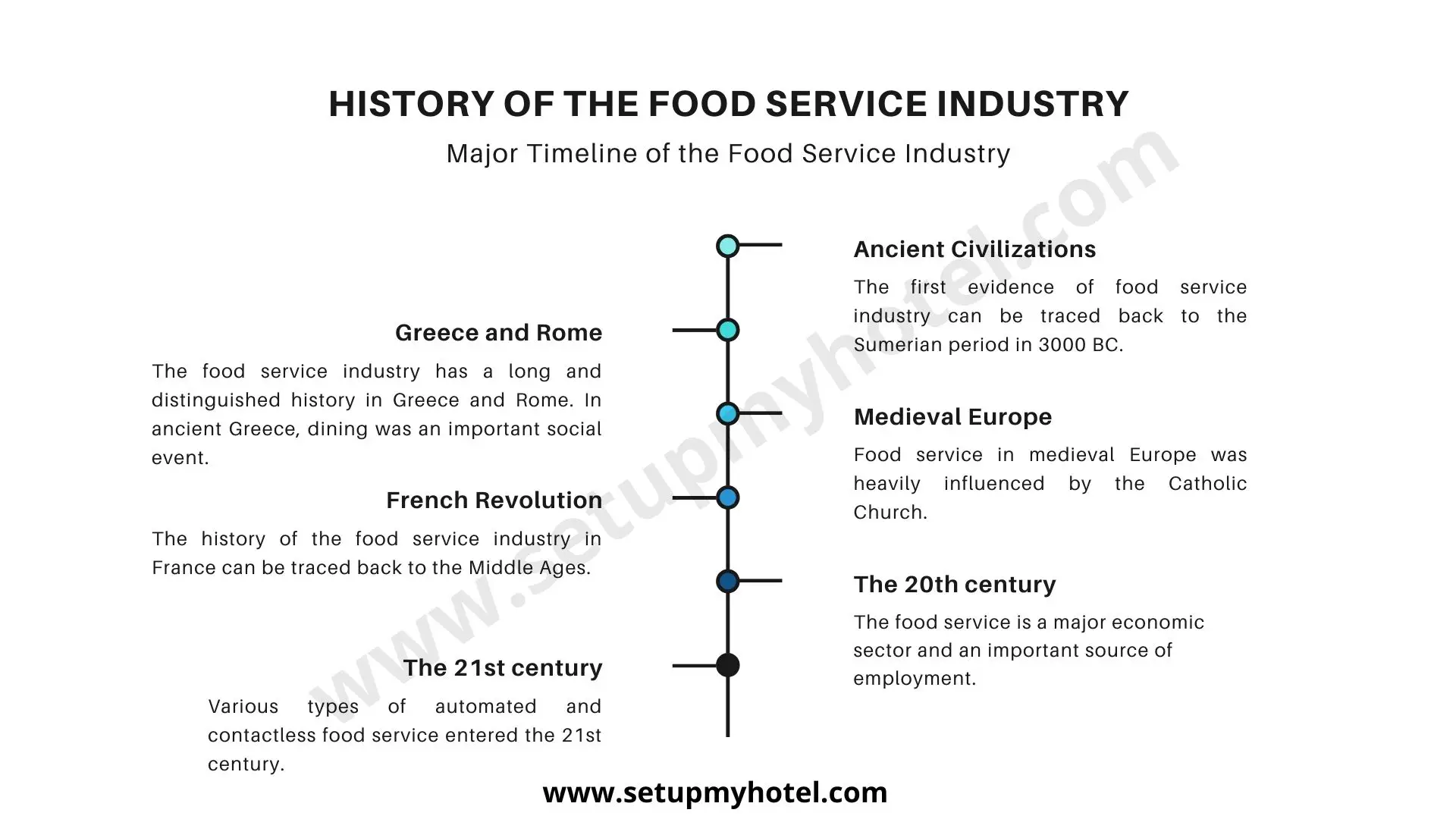 History Of The Food Service Industry. The history of the food service industry is a rich and diverse journey that spans centuries and cultures. Here is a brief overview of key developments in the evolution of the food service industry: Ancient Civilizations: The roots of the food service industry can be traced back to ancient civilizations, where inns and taverns provided meals and accommodations to travelers. Ancient Rome had thermopolia, which were establishments where hot food and drinks were sold. Medieval Europe: During the Middle Ages, the concept of the restaurant as we know it today began to take shape. Public eateries, known as "cook shops," started emerging in major European cities, offering simple meals for purchase. Renaissance: The Renaissance period saw the rise of the formal restaurant in France. In 18th-century Paris, establishments like Boulanger and Beauvilliers gained fame as places offering soups and other "restaurants" or "restoratives." Industrial Revolution: The Industrial Revolution brought significant changes to the food service industry. With urbanization and the growth of the middle class, more people sought meals outside the home. The emergence of cafes and restaurants became more widespread. Railroad and Travel: The expansion of railroads and travel in the 19th century further fueled the food service industry. Railway dining cars and station restaurants catered to travelers, contributing to the standardization of meals. 20th Century: Fast food gained prominence in the mid-20th century with the rise of chains like McDonald's, KFC, and Burger King. This era also saw the development of the franchise model, leading to the globalization of certain food service brands. Fine Dining and Culinary Excellence: In the latter half of the 20th century, the food service industry witnessed a surge in fine dining establishments. Renowned chefs like Julia Child and the rise of culinary schools contributed to a greater emphasis on culinary excellence. Technology and Delivery: The late 20th century and early 21st century brought technological advancements, influencing the food service industry. Online ordering, food delivery apps, and digital marketing became integral components of many establishments. Health and Sustainability Trends: In recent years, there has been a growing emphasis on health-conscious eating, organic ingredients, and sustainable practices. Consumers are increasingly interested in the source of their food and its impact on the environment. Globalization: The food service industry has become highly globalized, with a fusion of culinary influences from around the world. International cuisines are more accessible, and restaurants often showcase diverse culinary traditions. Pandemic Impact: The COVID-19 pandemic significantly impacted the food service industry, leading to increased reliance on takeout and delivery services, the adoption of contactless technologies, and a renewed focus on safety and hygiene. The history of the food service industry reflects societal changes, technological advancements, and evolving consumer preferences. From humble beginnings to a complex and diverse landscape, the industry continues to adapt and innovate in response to shifting trends and demands.