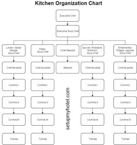 Kitchen Organization Chart / F&B Production Organization Chart ...