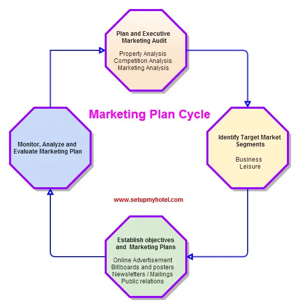Marketing Plan in the Hospitality Industry The hotel marketing mix is a set of strategies used by hotels to promote their products and services to potential customers. It includes the four Ps of marketing: product, price, place, and promotion. Product refers to the hotel's physical offering, such as rooms, amenities, and services. Hotels often differentiate themselves based on the quality and uniqueness of their products. For example, some hotels offer luxury suites with personalized butler service, while others provide budget-friendly rooms with basic amenities. Price is the amount that customers pay for the hotel's products and services. It is important for hotels to set prices that are competitive within the market, while also considering their own costs and profit margins. Dynamic pricing strategies are commonly used in the hotel industry, where prices may fluctuate based on demand and seasonality.