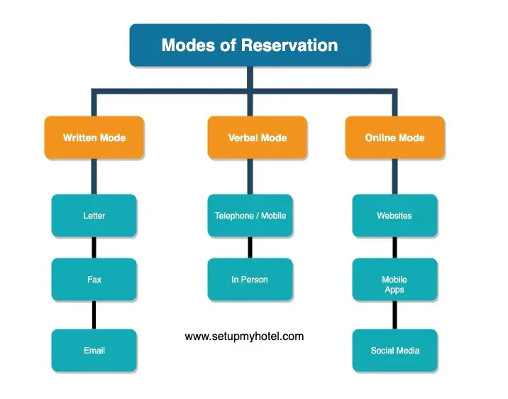 main-modes-of-reservations-in-hotels-written-verbal-online