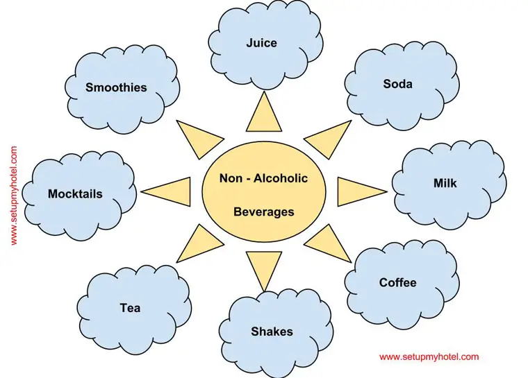 What are non-alcoholic beverages? Non-alcoholic beverages are drinks that do not contain any amount of alcohol. They are consumed as alternatives to alcoholic drinks or as refreshments on their own. Some popular non-alcoholic beverages include water, soda, juice, tea, coffee, and energy drinks. These beverages are available in different flavours and varieties and can be enjoyed by people of all ages. Non-alcoholic beverages are a great way to stay hydrated and can be a healthier option than alcoholic drinks, which can have negative effects on the body when consumed in excess. Whether you are looking for a refreshing drink to quench your thirst or a warm beverage to enjoy on a cold day, non-alcoholic drinks offer a wide range of options.