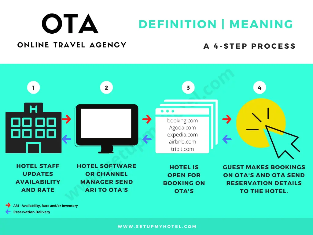 OTAs stand for Online Travel Agencies or Online Travel Agents. In general Online Travel Agents are third-party internet / online bookings or reselling sites that primarily sell hotel rooms, tours, flight tickets, car rentals, vacations, cruises, local experiences, etc. They cover virtually every aspect of researching, planning, and booking travel, from choosing the best airplane seat to reading personal travel reviews of hotels to planning what to do in a destination once you arrive.