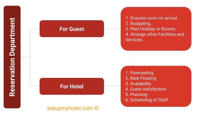 The role of the reservation department is not limited to making a reservation. It maintains records of the hotel occupancy, which helps in planning sales and marketing strategies etc. The reservation department plays an important function for both the guest and the hotel. Below are some of the important functions of the reservation department in the hotels day to day operations.