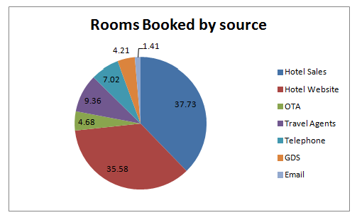 Chart Of Rooms Booked By Booking Source in Hotels