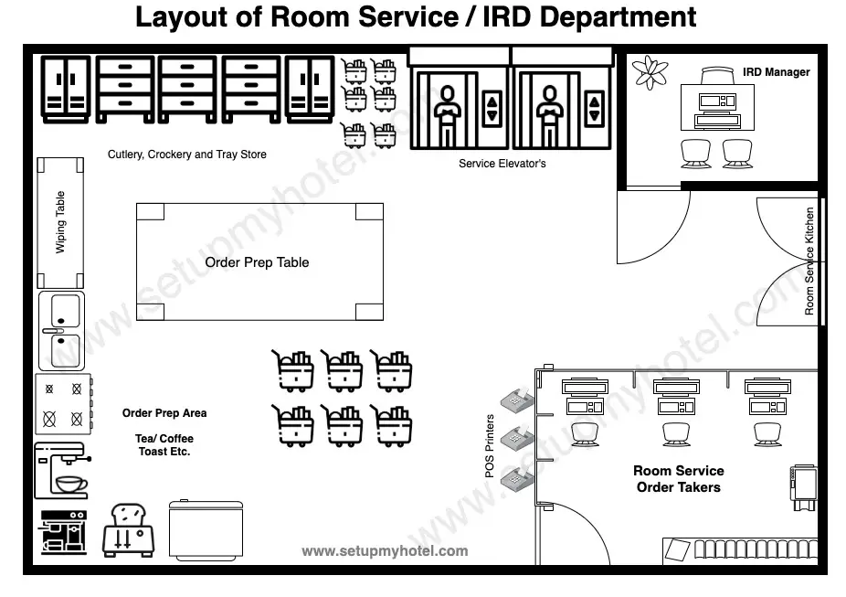 The layout of a hotel room service department can vary depending on the size of the hotel, the level of service offered, and other factors. However, a standard layout often includes the following key areas: Order Processing Area: This is the central hub where orders are received and processed. It typically includes a computer or POS system for entering orders, phones for taking guest calls, and a printer for order tickets. Kitchen/Preparation Area: The kitchen or preparation area is where the food and beverages for room service are prepared. It should be well-equipped with cooking appliances, food storage, and preparation surfaces. Service Station: This area is where the orders are assembled and organized for delivery. It may include a staging area for trays, utensils, condiments, and any additional items needed for service. Storage Area: A designated storage area is necessary for keeping perishable and non-perishable items used in room service. Proper storage helps maintain inventory control and ensures the freshness of ingredients. Delivery and Pickup Station: This area is where the room service staff picks up orders for delivery to guest rooms. It may also serve as a space for returning used trays and dishes from guest rooms. Linen and Tray Collection Area: An area for collecting used linens, trays, and dishes from guest rooms is essential. It may include bins or carts for transporting items back to the kitchen for cleaning. Quality Control and Final Check: Before orders are sent out for delivery, there should be a quality control and final check area. Staff members ensure that each order is complete, accurate, and meets the hotel's standards. Staff Break Area: A designated break area provides a space for room service staff to take breaks, have meals, and rest between shifts. Order Tracking System: An order tracking system, whether digital or manual, helps monitor the status of each order, ensuring timely preparation and delivery. Supervisory Office: A small office for the room service supervisor or manager to oversee operations, handle administrative tasks, and address any issues that may arise. Equipment Storage: Adequate space for storing service equipment such as trays, carts, and serving utensils. Hygiene and Sanitation Station: A designated area for maintaining cleanliness and hygiene, including handwashing stations and sanitizing supplies for staff. Training Area: If applicable, a space for training new staff members on room service procedures, customer service, and safety protocols. It's important to note that the layout should be designed to optimize workflow, minimize delays, and ensure the efficient delivery of high-quality room service. The goal is to create a seamless process that enhances the guest experience while maintaining operational efficiency. The specific layout may be adjusted based on the hotel's unique requirements and the volume of room service orders handled.