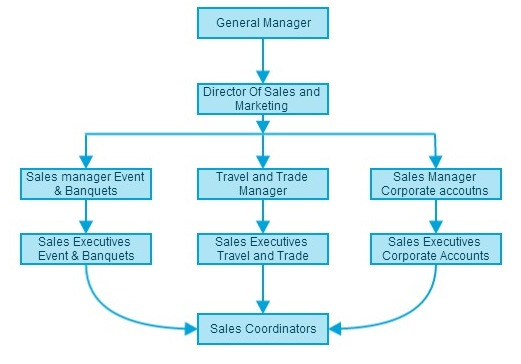 In the hotel industry, sales and marketing are two critical departments that work hand in hand to drive revenue and profits for the business. A well-structured organization chart is essential to ensure that both departments operate efficiently and effectively. At the top of the hierarchy is the Director of Sales and Marketing, who oversees the entire team. Reporting to the Director are the Sales Manager, Marketing Manager, and Revenue Manager. The Sales Manager is responsible for developing and executing sales strategies to drive business, manage the sales team, and maintain relationships with clients. The Marketing Manager, on the other hand, is responsible for creating marketing campaigns, managing the hotel's brand, and promoting the hotel's services to potential customers. The Revenue Manager is responsible for analyzing market trends, monitoring competitors' pricing, and optimizing the hotel's revenue streams. Reporting to the Sales and Marketing Managers are the Sales and Marketing Coordinators, who support their respective departments through administrative tasks, data analysis, and research. Ultimately, a well-structured sales and marketing organization chart allows hotels to maximize their revenue potential and attract more guests. By ensuring that each team member has a clear role and responsibility within the organization, hotels can work towards the common goal of driving revenue and profits.