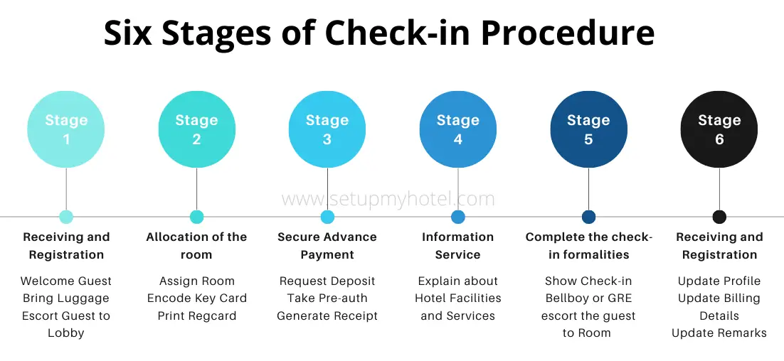 6 Stages of The Guest Check-In Procedure The hotel guest check-in procedure involves all stages from the arrival of a guest to the issuance of the room key to the guest; 1) Receiving and Registration 2) Allocation of the room 3) Secure advance Payment 4) Information service 5) Complete the check-in formalities 6) Open the guest folio.