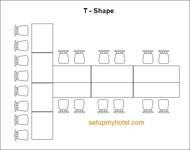 T Shape Style - The T-shape seating arrangement is a layout where tables or desks are configured in the shape of the letter "T." This arrangement is commonly used in various settings, such as classrooms, conference rooms, training sessions, and meetings. The T-shape design creates a clear focal point while allowing for interaction and collaboration among participants. Here are the key features and uses of the T-shape seating arrangement:

Key Features:

Formation: Tables are arranged to create a horizontal row (the top of the "T") and a vertical column (the stem of the "T").

Focal Point: The open end of the T is often designated as the front or central area, where a speaker, presenter, or leader can stand or be positioned.

Interaction: Participants are seated along the horizontal row and the vertical column, promoting face-to-face interaction and engagement.

Clear Line of Sight: The layout allows for a clear line of sight for everyone towards the central area, facilitating communication and presentations.

Variations: The T-shape arrangement can be adapted based on the number of participants and the desired level of interaction. It can involve individual tables, modular desks, or even a combination of different seating elements.

Common Uses:

Classroom Setting:

Use: Effective for discussions, presentations, and collaborative learning in a classroom. The teacher can stand at the open end of the T for lectures or discussions.
Meeting Rooms:

Use: Suitable for smaller meetings or workshops where interaction and discussion are key. The focal point can be used for presentations or discussions.
Training Sessions:

Use: Ideal for training sessions where participants need to face a central point for presentations, discussions, or hands-on activities.
Conference Rooms:

Use: Appropriate for medium-sized conferences or meetings. The layout facilitates communication and engagement during discussions or presentations.
Interviews or Panel Discussions:

Use: Provides a structured arrangement for interviews or panel discussions where participants need a clear view of each other.
Interactive Workshops:

Use: Effective for workshops or seminars involving group activities or discussions. The central area can be utilized for demonstrations or interactive exercises.
Presentations:

Use: Suitable for presentations where the speaker or presenter wants to engage with the audience. The T-shape allows for a central focus.
Collaborative Projects:

Use: Promotes collaboration among participants, making it suitable for group projects or activities that require teamwork.
The T-shape seating arrangement offers a balance between a clear focal point and the ability for participants to interact with each other. It is a versatile layout that can be adapted to different settings and group sizes, making it a popular choice for various educational and professional environments.