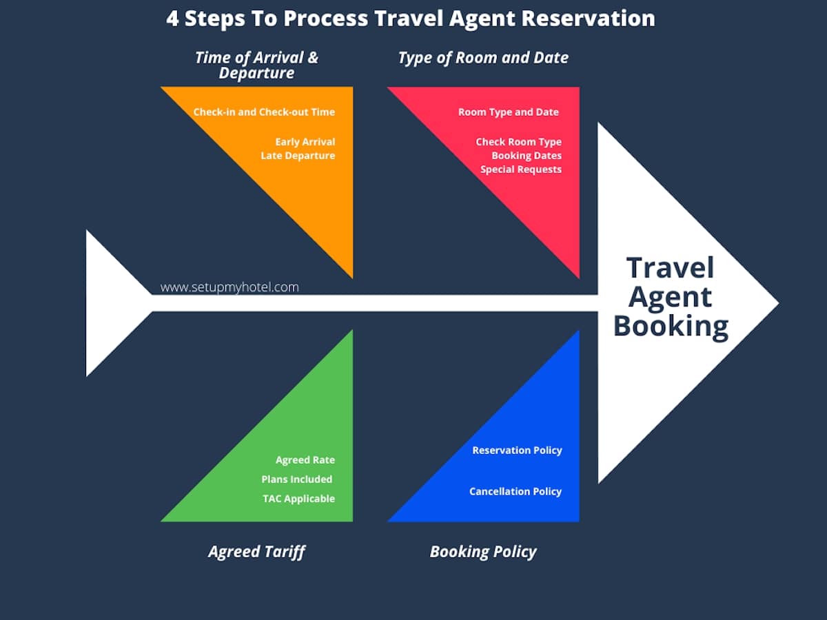 In this age of technology there are many ways for travel agents to make hotel reservations; 1) Direct with the hotel: through the reservation department or the central reservation office. 2) From the Hotel's website by using special login or promotional codes. 3) Hotel representatives or Sales Managers.