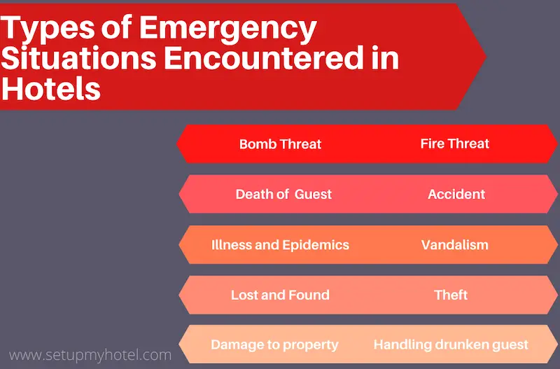 Types of Emergency Situations Encountered in Hotels Bomb Threat emergency. Fire Threat Emergency. Death of an In-house Guest in the hotel. Accident emergency. Lost and Found. Theft emergency. Illness and Epidemic emergency. Vandalism. Damage to property by the guest. Handling drunken guests. There are different types of emergencies encountered in hotels during the day-to-day operations and functioning of the hotel. These unforeseen emergencies can come across any time without any notice and the hotel staff should be well-trained to identify such emergencies and to be able to act quickly on them.