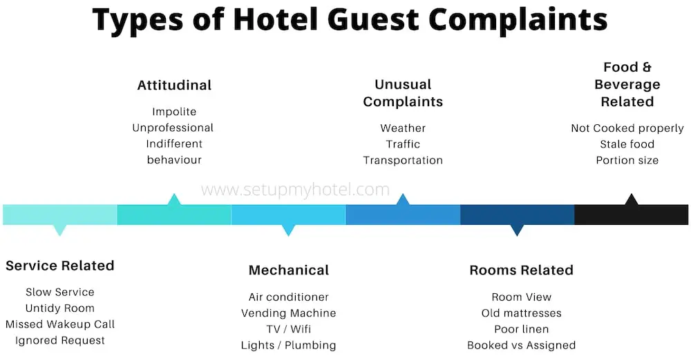 Types Of Common Guest Complaints In Hotels - SetupMyHotel