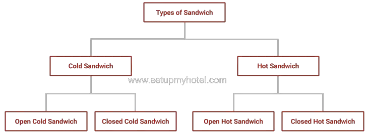 Types of Sandwich Classification One common way to classify sandwiches is by the type of bread used. There are many different types of bread that can be used to make a sandwich, including white bread, whole wheat bread, rye bread, and sourdough bread. The type of bread used can greatly impact the taste and texture of the sandwich.

Another way to classify sandwiches is by the filling. There are countless options when it comes to sandwich fillings, ranging from classic options like ham and cheese, to more exotic options like hummus and roasted vegetables. The filling can be meat-based, vegetarian, or even vegan.