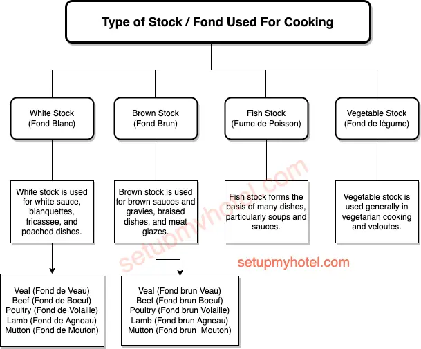 Types of Stock Used for Cooking. When it comes to cooking, the type of stock you use can make a big difference in the flavor and richness of your dishes. There are several types of stocks, but the most commonly used ones are white, brown, vegetable, and fish. White stock is made by simmering chicken or beef bones with vegetables such as onions, celery, and carrots. It has a light color and delicate flavor that makes it perfect for soups and sauces. Brown stock, on the other hand, is made by roasting the bones and vegetables before simmering them. This gives it a deeper, richer flavor and darker color. Brown stock is great for beef stews and gravies. Vegetable stock is made by simmering vegetables such as onions, carrots, celery, and mushrooms. It is a great option for vegetarians and vegans, but can also be used in meat-based dishes to add flavor. Finally, fish stock is made by simmering fish bones and vegetables such as onions, carrots, and celery. It has a light, delicate flavor that pairs well with seafood dishes. No matter what type of stock you choose, it is an essential ingredient in many recipes and can help elevate the flavor of your dishes.