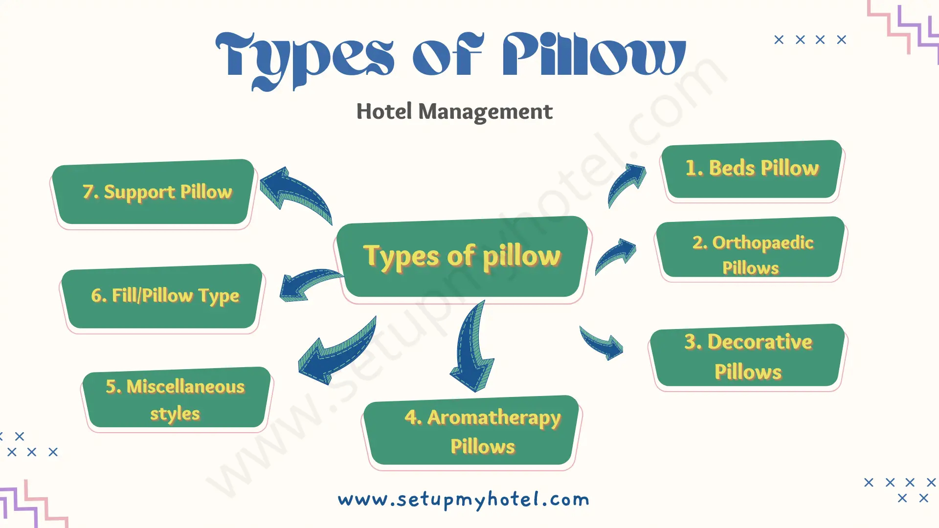 Hotels around the world aim to provide their guests with the best possible sleeping experience. One way they achieve this is by using various types of pillows. These pillows are carefully chosen to suit the different sleeping preferences and needs of their guests. One of the most commonly used pillows in hotels is the down pillow, which is made from the soft and fluffy feathers found under the outer layer of geese or ducks. Down pillows are known for their softness and ability to conform to the shape of the sleeper's head and neck. Another popular type of pillow used in hotels is the memory foam pillow. These pillows are made from a viscoelastic material that conforms to the sleeper's head and neck shape, providing excellent support and comfort. Memory foam pillows are also great at reducing pressure points, making them ideal for people with neck and shoulder pain. Hotels also use hypoallergenic pillows, which are made from materials that are less likely to cause allergic reactions. These pillows are great for guests who suffer from allergies or have sensitive skin. In addition to these types of pillows, hotels may also offer specialty pillows such as body pillows, wedge pillows, and cervical pillows. These pillows are designed to provide support for specific parts of the body, such as the back, legs, or neck. Overall, hotels take great care in selecting the right types of pillows to ensure that their guests have a comfortable and restful sleep during their stay.