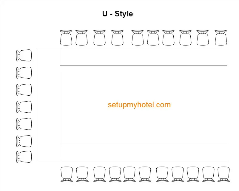 U Style Seating Arrangement. The U-shaped seating arrangement is a configuration where tables and chairs are arranged in the shape of the letter "U." This design provides a clear focal point in the open end of the U, making it ideal for discussions, presentations, and collaborative activities. Here are the key features and common uses of the U-shaped seating arrangement:

Key Features:

Formation:

Layout: Tables are arranged to form a U shape, creating an open space in the center.
Clear Focal Point:

Design Feature: The open end of the U serves as the central focal point, often where a speaker, presenter, or leader is positioned.
Face-to-Face Interaction:

Orientation: Participants are seated along the outer sides of the U, facing each other. This layout encourages face-to-face interaction among attendees.
Optimal Visibility:

Arrangement: The design allows for clear visibility, ensuring that everyone has a direct line of sight to the central area.
Moderator's Position:

Purpose: The leader, facilitator, or presenter often occupies the central position at the open end of the U to lead discussions or presentations.
Ideal for Collaboration:

Use: Well-suited for collaborative discussions, workshops, team-building activities, and interactive training sessions.
Common Uses:

Meetings and Discussions:

Use: Effective for small to medium-sized meetings where interaction and discussion among participants are key.
Training Sessions:

Use: Ideal for training sessions where a central facilitator or trainer engages with participants, fostering an interactive learning environment.
Presentations and Workshops:

Use: Suitable for presentations, workshops, and seminars where the presenter wants to engage with the audience and encourage group participation.
Collaborative Group Activities:

Use: Promotes collaboration in group activities, discussions, and brainstorming sessions where participants work together.
Board Meetings:

Use: Often used in boardrooms for executive meetings, discussions, and decision-making. The central position allows for effective leadership.
Interviews and Panel Discussions:

Use: Provides a structured arrangement for interviews or panel discussions where participants need to face each other and a central point.
Focus Groups:

Use: Commonly used in research settings for focus group discussions, allowing participants to share opinions and insights.
Roundtable Discussions:

Use: Suitable for roundtable discussions, allowing participants to engage in open conversations with a central moderator or leader.
Small-Scale Conferences:

Use: Applied in smaller conference settings where interactive discussions and audience engagement are important.
Ceremonies and Special Events:

Use: Occasionally used for ceremonies or events where a central speaker or presenter addresses the audience.
The U-shaped seating arrangement offers a balance between a clear focal point and the ability for participants to interact with each other. It is a versatile layout that promotes engagement, collaboration, and open communication. Event organizers and educators often choose this arrangement for its effectiveness in facilitating discussions and group activities