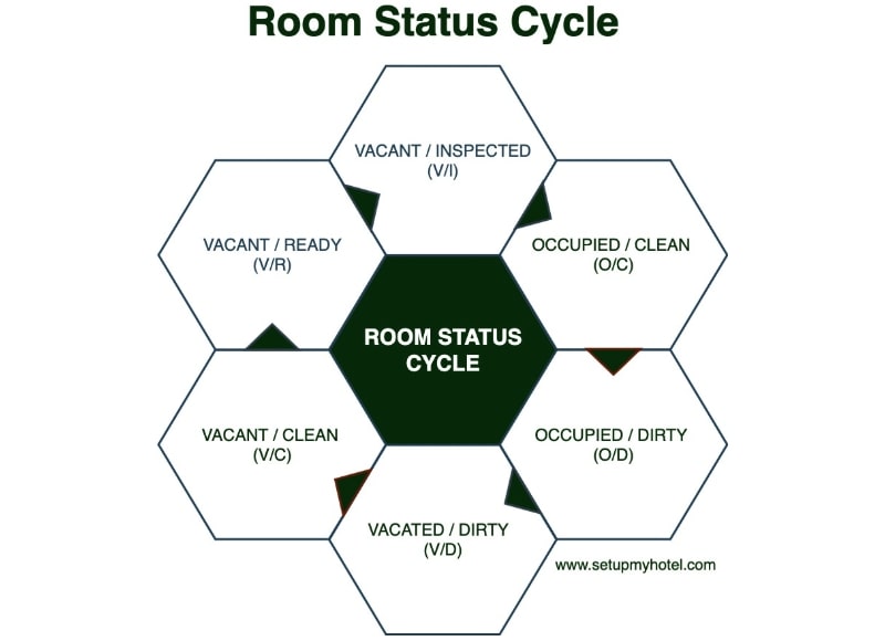 room status cycle diagram