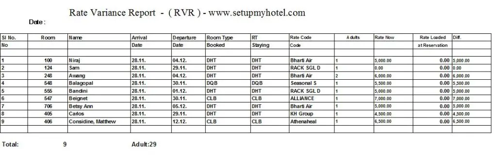 The Rate Variance Report, commonly known as RVR, is a crucial tool used by hotels to monitor and analyze their room rates. This report helps hotel managers to compare the actual room rates charged with the rates that were initially planned for a specific period.

The RVR is usually generated daily or weekly, depending on the hotel's needs. It helps hoteliers to identify any rate discrepancies and take corrective measures to control their room rates. The report also provides insights into the demand for the hotel's rooms, allowing hotel managers to adjust their prices accordingly.

The RVR is essential in managing a hotel's revenue and ensuring that the hotel remains profitable. By using this tool, hotel managers can make informed decisions and adjust their room rates based on market demand and competition. Furthermore, the RVR helps hoteliers to forecast future room rates and optimize their revenue management strategies.

In conclusion, the Rate Variance Report is a critical tool used by hotels to manage their room rates effectively. It provides valuable insights into the hotel's revenue and helps hotel managers to make informed decisions that ensure the hotel remains profitable.
