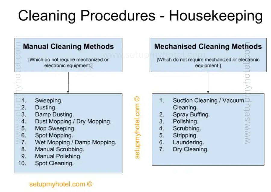 Hotel housekeeping is an essential aspect of maintaining a clean and comfortable environment for guests. However, cleaning is not a one-size-fits-all task. Different types of cleaning procedures are necessary to ensure that all areas of the hotel are clean and maintained properly. The first type of cleaning procedure is routine cleaning. This involves the daily cleaning of guest rooms, common areas, and public restrooms. Housekeeping staff will typically dust, vacuum, and clean all surfaces, including floors, walls, and furniture. They will also restock supplies such as towels, toiletries, and linens. The second type of cleaning procedure is deep cleaning. This involves a more thorough cleaning of certain areas, such as carpets, upholstery, and hard-to-reach spaces. Deep cleaning may also involve the use of specialized equipment, such as steam cleaners or pressure washers. Another important type of cleaning procedure is sanitization. This involves the use of disinfectants and other cleaning agents to kill germs and bacteria. Sanitization is especially important in public restrooms, kitchens, and other high-traffic areas. In addition to these procedures, housekeeping staff must also follow safety protocols, such as wearing gloves and masks, to prevent the spread of germs and viruses. By following these cleaning procedures, hotel housekeeping staff can ensure that guests have a safe and comfortable stay.