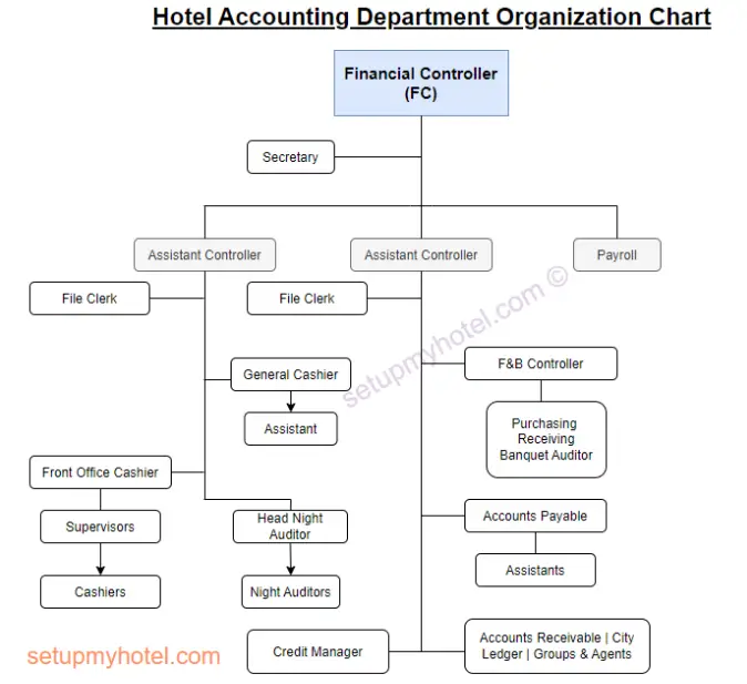 The hotel accounting department plays a crucial role in the financial management of a hotel. To ensure that all financial transactions are accurately recorded and reported, the department typically has a well-structured organization chart. At the top of the chart is the director of finance or chief financial officer, who oversees the entire department. They are responsible for setting financial goals and objectives for the hotel and ensuring that these are met. Reporting to the director of finance are several key positions, including the controller, who manages the day-to-day accounting operations of the hotel. The controller is responsible for maintaining accurate financial records, preparing financial statements and reports, and ensuring compliance with accounting principles and regulations. Other important positions within the hotel accounting department include accounts payable and accounts receivable clerks, who are responsible for managing incoming and outgoing payments. There may also be a payroll specialist who manages employee payroll and benefits. Overall, the hotel accounting department organization chart is designed to ensure that financial operations are well-managed and that the hotel's financial goals are met. With a strong team in place, the department can help the hotel to stay financially healthy and successful for years to come.