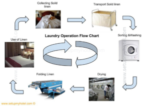 When it comes to managing a hotel's laundry operations, it's important to have a clear understanding of the flow of the process. A well-designed flow chart can help ensure that everything runs smoothly and efficiently. The first step in the laundry process is collection. This involves gathering soiled linens and garments from guest rooms and other areas of the hotel. The next step is sorting, which involves separating items by color, fabric type, and level of soiling. Once the items have been sorted, they are typically pre-treated to remove any stains or heavy soiling. Then, they are loaded into washing machines and cleaned according to their specific care instructions. After the items have been washed, they are dried in large commercial dryers. This is followed by a process called finishing, which involves pressing and folding the items to give them a crisp, clean look. Finally, the items are either stored for future use or returned to the appropriate areas of the hotel for guest use. By following a clear laundry flow chart, hotels can ensure that their laundry operations are efficient, cost-effective, and provide guests with the highest level of cleanliness and comfort.